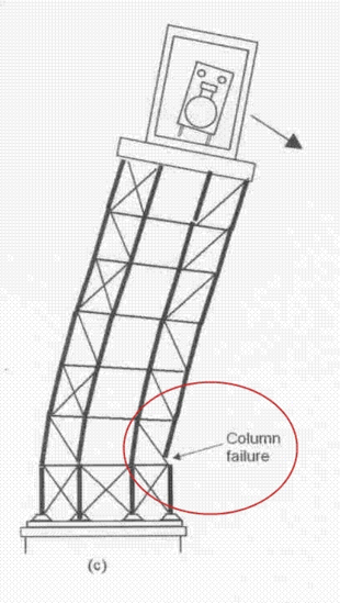 Figure 1.3b :Illustration des effets du vent sur la charpente.