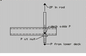 Figure 3.1a : Hyatt Regency Walkway, Schéma RDM.