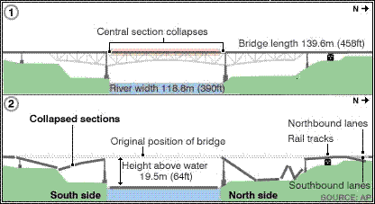 Figure 6.2 : Schémas du pont avant et après effondrement.