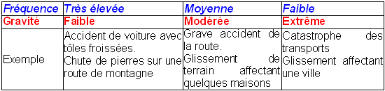 Tableau 1.1 : Classification des types de risques selon la gravité et la fréquence.