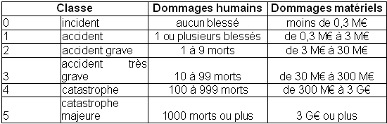 Tableau 1.2 : Echelle de classification des événements naturels dommageables [MATE, 2002].