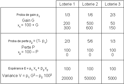 Tableau 3.3 : Espérance et variance des gains pour les trois loteries.