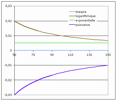 Figure 3.4. Variation du coefficient d'aversion au risque pour 4 fonctions d'utilité.