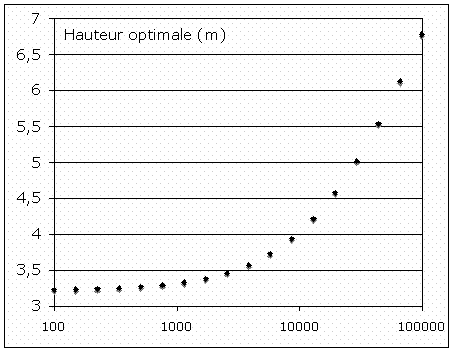 Figure 4.1 : Influence du coût des victimes sur la hauteur optimale.