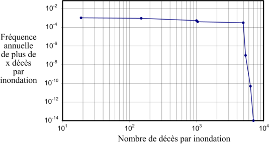 Figure1. Courbe fréquence / conséquence appliquée au risque inondation (Icold, 03)