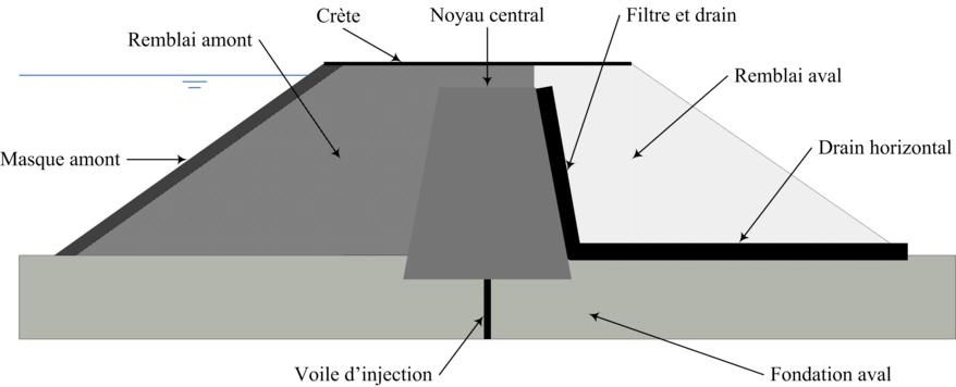 Figure 4. Analyse structurelle d'un barrage en remblai à noyau central (Peyras et al., 06b)