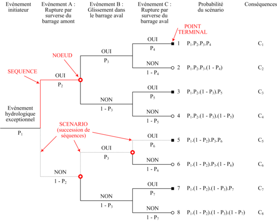 Figure 6. Evaluation des scénarios de défaillance d'un aménagement hydraulique constitué de deux barrages en remblai par arbre d'événements (Cea, 00)