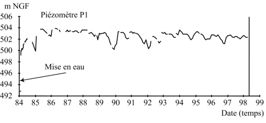 Figure 7. Mesures brutes d'un piézomètre d'un barrage en remblai (Bonelli et al. 98)