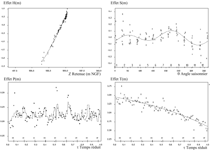 Figure 8. Analyse statistique de la piézométrie d'un barrage en remblai (Bonelli et al., 98)