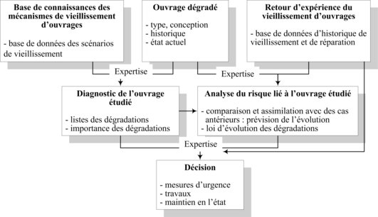 Figure 9. Démarche d'aide à l'expertise basée sur la capitalisation de la connaissance experte dt du retour d'expérience (Peyras et al., 06b)
