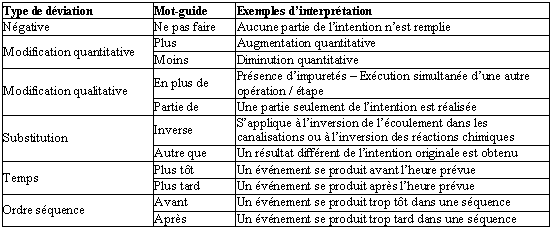 Tableau 12 : Exemple de mots-clés pour l'HAZard and OPerability (Iec, 01)