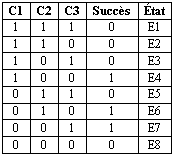 Tableau 26 : Exemple de table de vérité de « trois composants (C1, C2 et C3) dont un seul composant doit fonctionner pour que le système fonctionne »