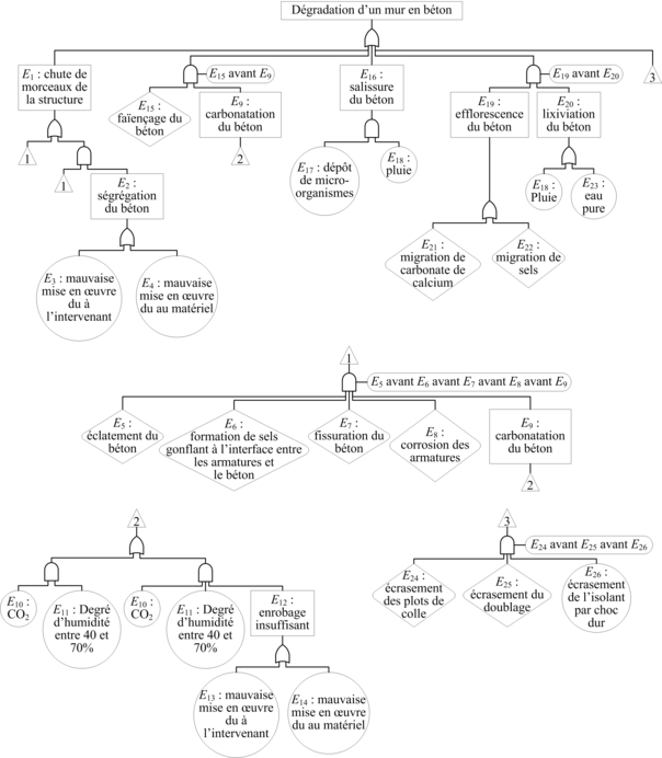 Figure 10&nbsp;: Exemple d'arbre de d&eacute;faillance du mur en b&eacute;ton d&eacute;crit &agrave; la figure 2