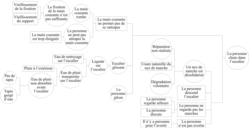 Figure 13 : Exemple d'arbre des causes pour le cas d'une chute dans un escalier