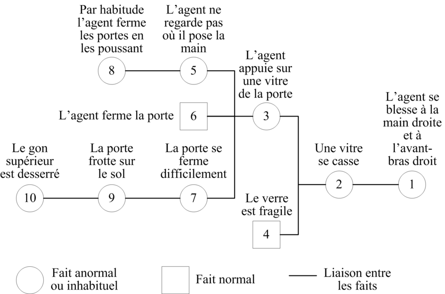 Figure 14 : Arbre des causes de « l'agent se blesse à la main droite et à l'avant-bras »
