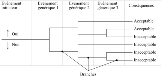 Figure 16 : Schématisation d'un arbre d'événement - inspirée de (Mortureux, 01)