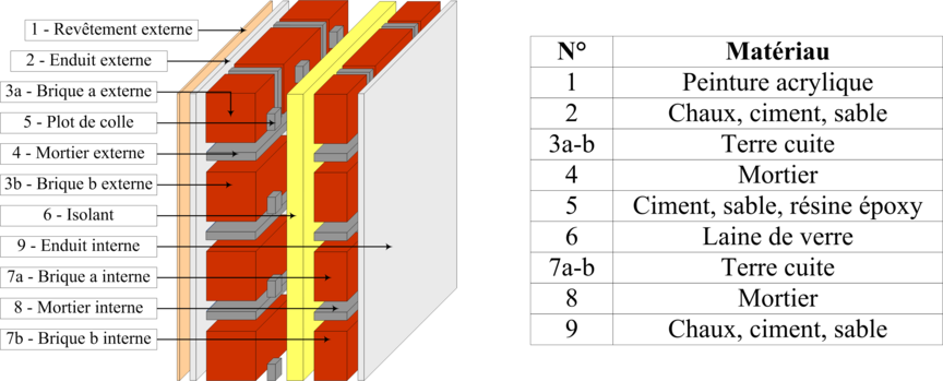 Figure 23&nbsp;: D&eacute;composition structurelle d'un mur en briques (Talon, 06)