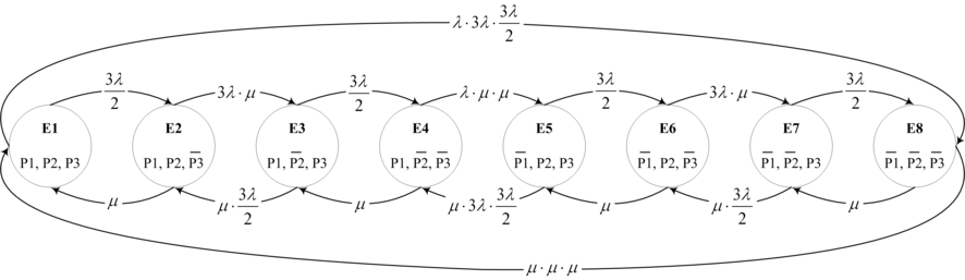 Figure 26 : Graphe d'état de la table de vérité du tableau 22