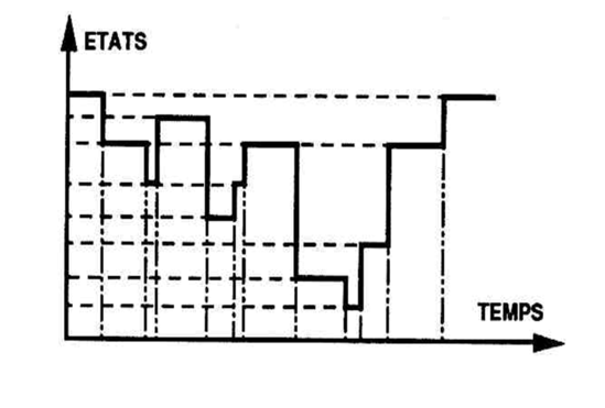 Figure 27 : Variation de l'état d'un système en fonction du temps (Leroy et al., 92)