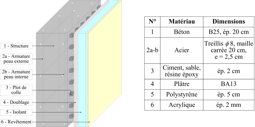 Figure 2 : Décomposition en éléments d'un mur à structure en béton (Talon, 06a)