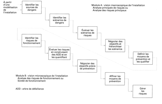Figure 41 : Les modules et étapes de MOSAR
