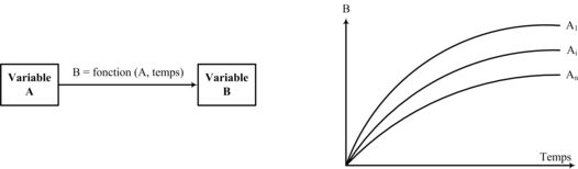 Figure 47 : Graphe causal dynamique