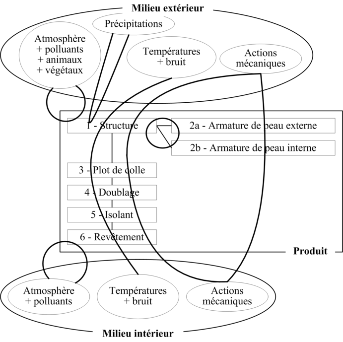 Figure 4 : Exemple d'un bloc diagramme fonctionnel - application du mur