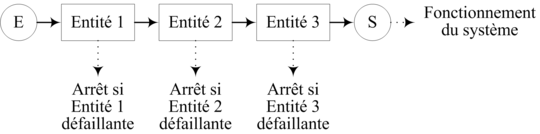 Figure 5 : Exemple de diagramme de fiabilité en série