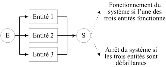 Figure 6 : Exemple de diagramme de fiabilité en parallèle