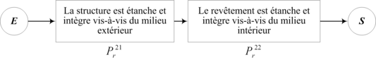 Figure 7c : Exemple de diagramme de fiabilité - application du mur - sous-diagramme "être étanche et intègre"