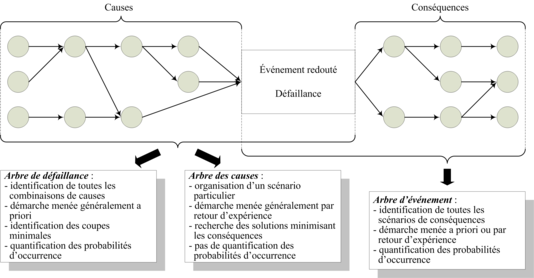 Figure 9 : Distinction entre arbres de défaillance, des causes et d'événements - inspirée de (Mortureux, 02a)