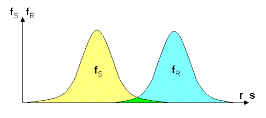 Figure 9 : Illustration schématique du semi-probabilisme.