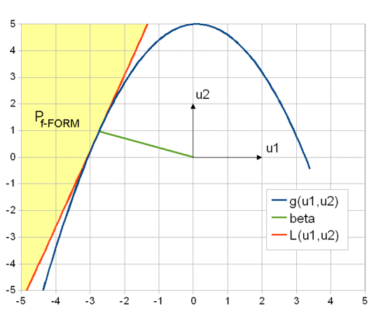 Figure 8 : Illustration de la méthode FORM.