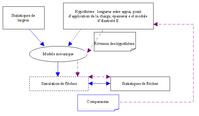 Figure 5 : Schéma d'analyse.