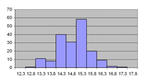 Figure 4 : Histogramme de la loi de distribution de la largeur des éprouvettes.