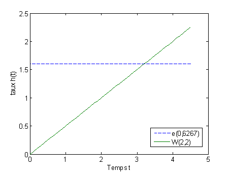 Figure 2 : Taux de rupture instantané en fonction d'une loi exponentielle et d'une loi de Weibull.