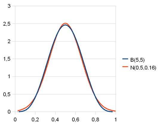 Figure 3a : Loi bêta (5,5) sur l'intervalle [0,1].