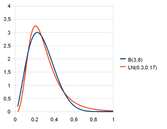 Figure 3b : Loi bêta (3,8) sur l'intervalle [0,1].
