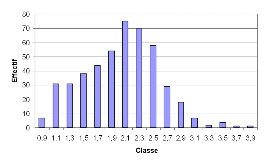 Figure 6 : Histogramme de l'exemple 5.