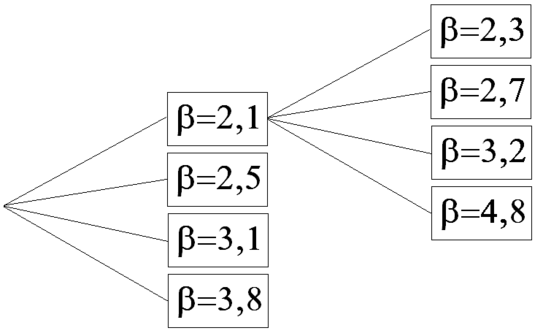 Figure 15 : Arbre de ruine primaire et secondaire.