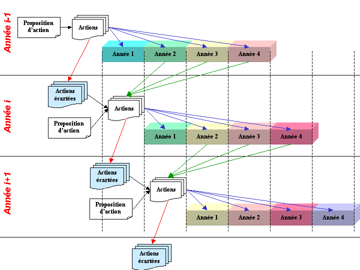 Exemple de plan pluriannuel glissant sur 4 ans