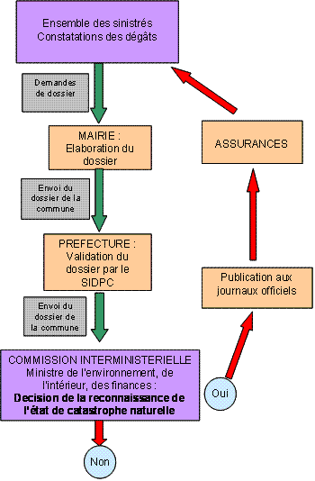 Figure 1 – Procédure d'indemnisation.