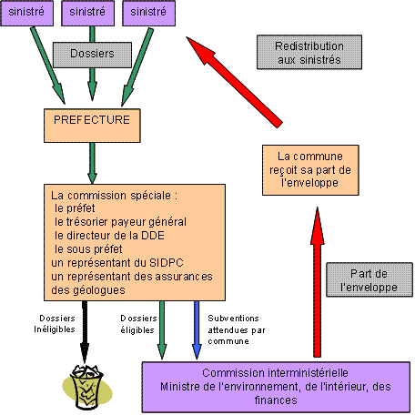 Figure 2 – Procédure exceptionnelle d'indemnisation (2003).