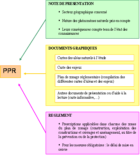 Figure 3 - Documents constitutifs du Plan de Prévention des Risques (PPR).