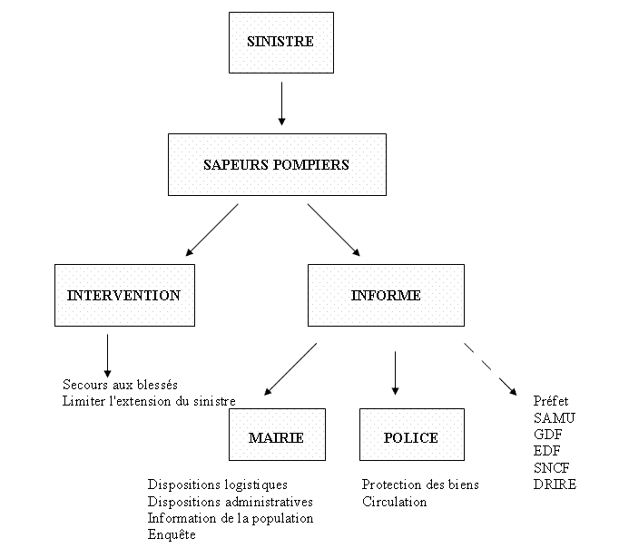 Figure 5 - Procédure à suivre en cas de sinistre