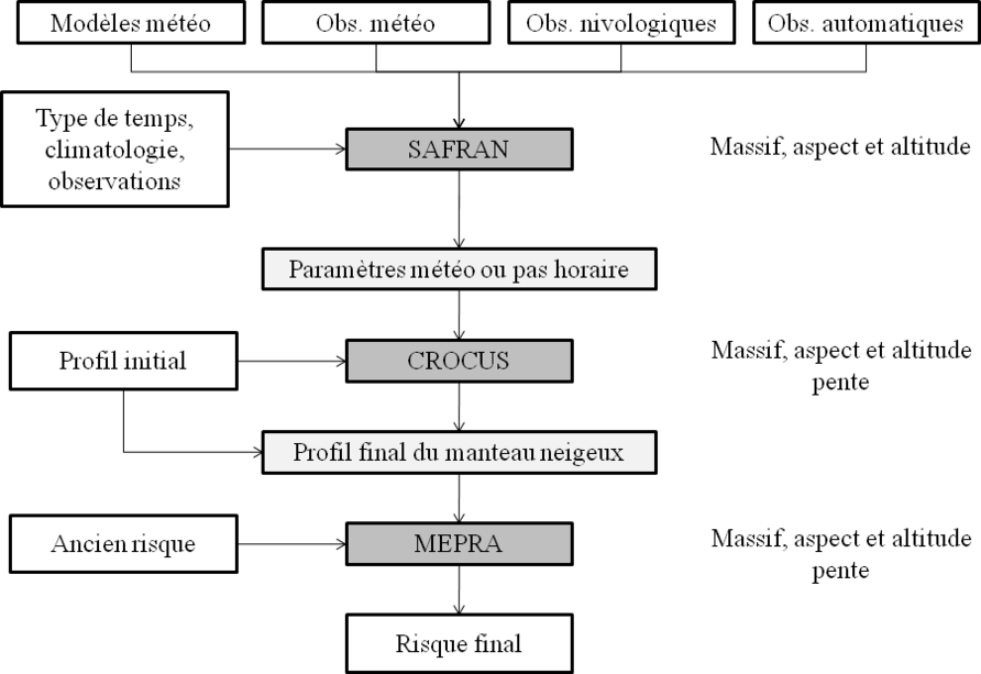 Figure 59. Organigramme de la chaîne SAFRAN-CROCUS-MEPRA du CEN de Météo France