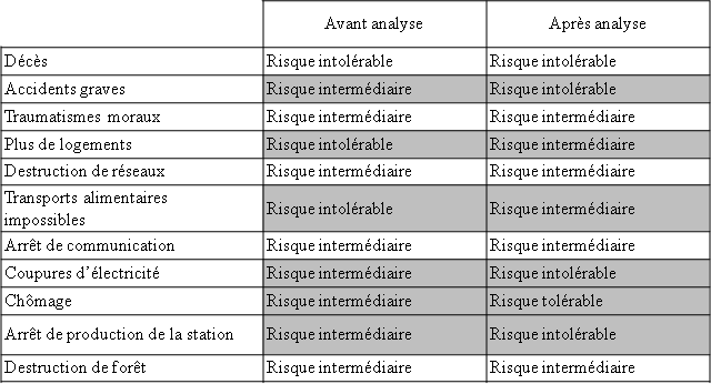 Tableau 11. Comparaison de classement des effets redout&eacute;s avant et apr&egrave;s analyse d&eacute;taill&eacute;e