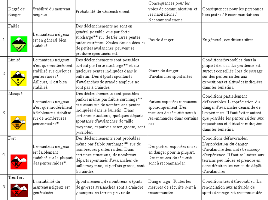 Tableau 2. Echelle européenne du risque d'avalanche (SLF, 2008)