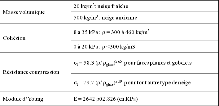 Tableau 4. Ordre de grandeur des principales caractéristiques de la neige