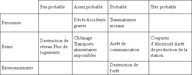 Tableau 9. Estimation qualitative des probabilit&eacute;s des effets redout&eacute;s du tableau 7